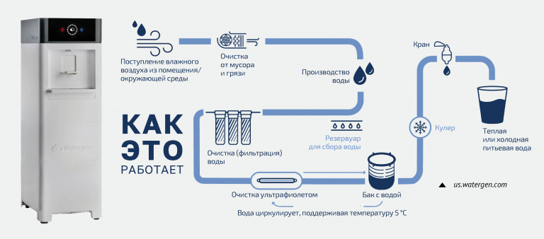 Схема технологии производства питьевой воды из воздуха «Genny»