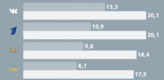 "ВКонтакте" стал популярнее телевидения