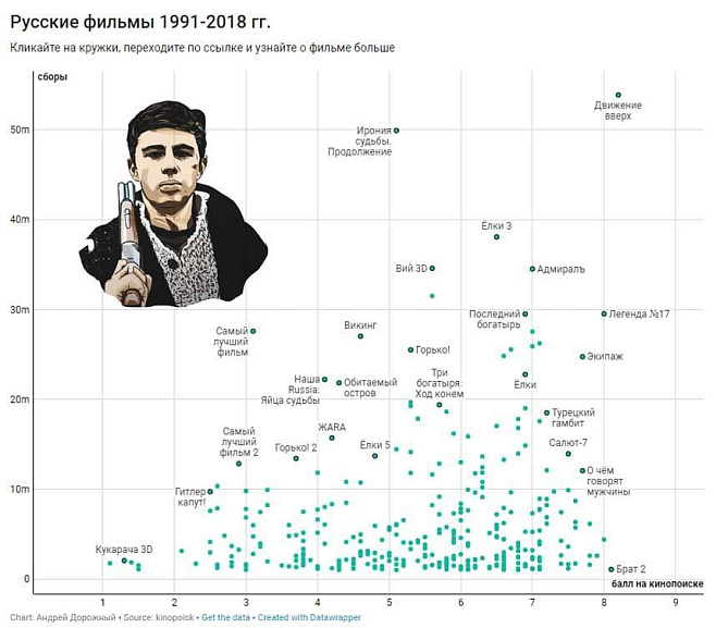 Самые прибыльные российские фильмы