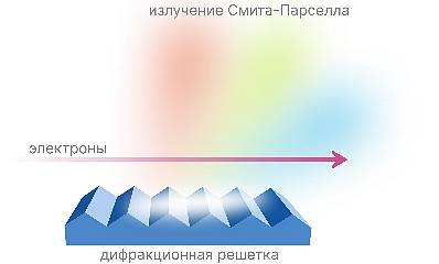 Разработан новый метод фокусировки терагерцевого излучения