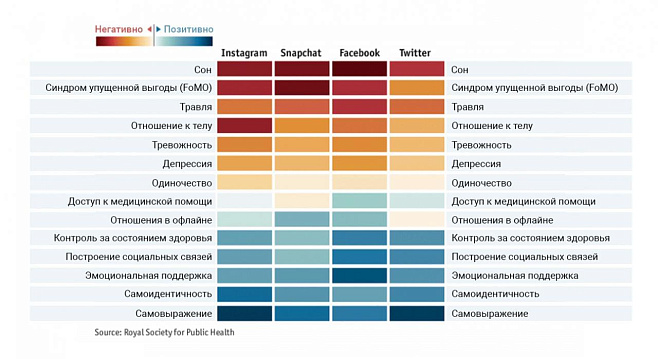 Соцсети помогают выразить себя, но усиливают конкуренцию