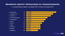 ТОП-7 IT-ПРОФЕССИЙ, ПОЛЬЗУЮЩИХСЯ СПРОСОМ НА ФРИЛАНСЕ