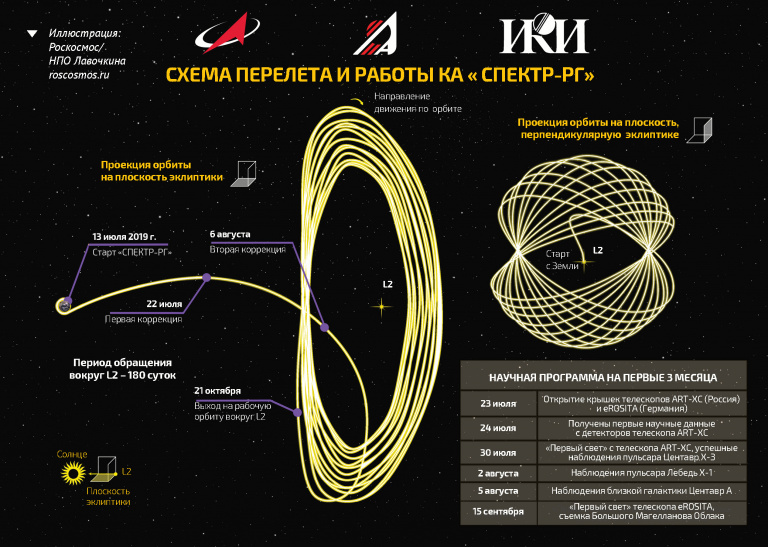 Траектория полета «Спектр-РГ»