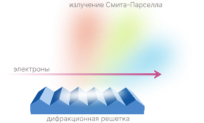 Разработан новый метод фокусировки терагерцевого излучения