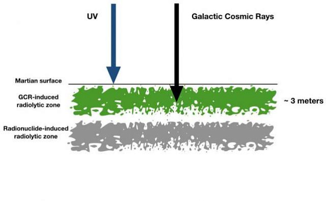 Ученые ищут жизнь под поверхностью Марса