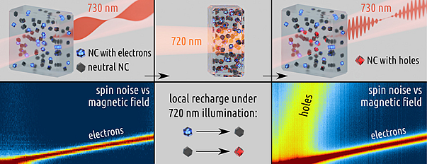 Физики СПбГУ обнаружили уникальные свойства зарядовой памяти нанокристалла перовскита