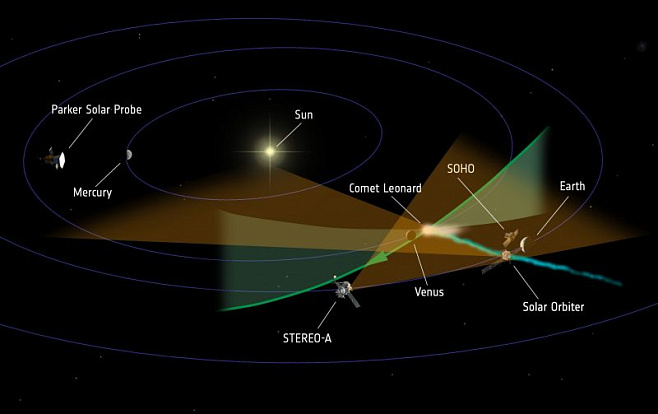 Аппарат для изучения Солнца пролетел сквозь хвост кометы